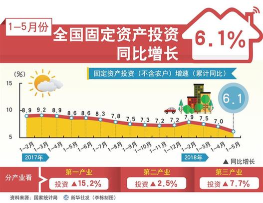 （图表）[数据新闻·5月份经济数据]1-5月份全国固定资产投资同比增长6.1%