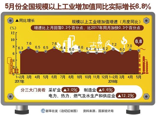 （图表）[数据新闻·5月份经济数据]5月份全国规模以上工业增加值同比实际增长6.8%