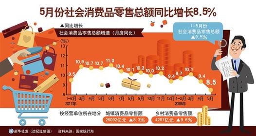 （图表）[数据新闻·5月份经济数据]5月份社会消费品零售总额同比增长8.5%