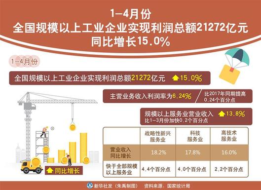 （图表）[数据新闻·5月份经济数据]1-4月份全国规模以上工业企业实现利润总额21272亿元  同比增长15.0%