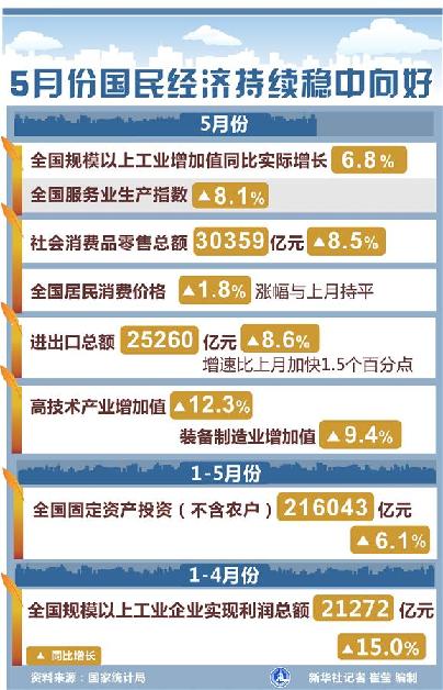 （图表）[数据新闻·5月份经济数据]5月份国民经济持续稳中向好