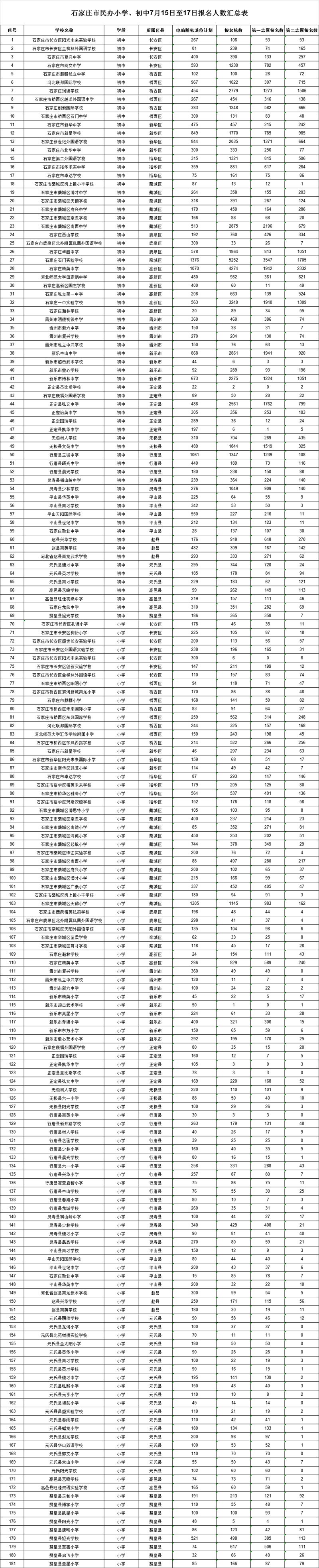 最新！河北石家庄市民办小学初中报名人数汇总表出炉