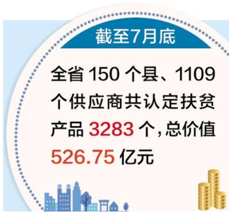 截至今年7月底河北省销售扶贫产品96.6亿元